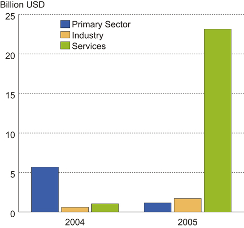 Figure 5.3 1 Includes acquisitions and mergers, but not
new start-ups