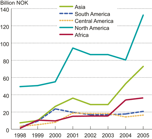 Figure 5.4 Norwegian investments in developing countries. NOK billion