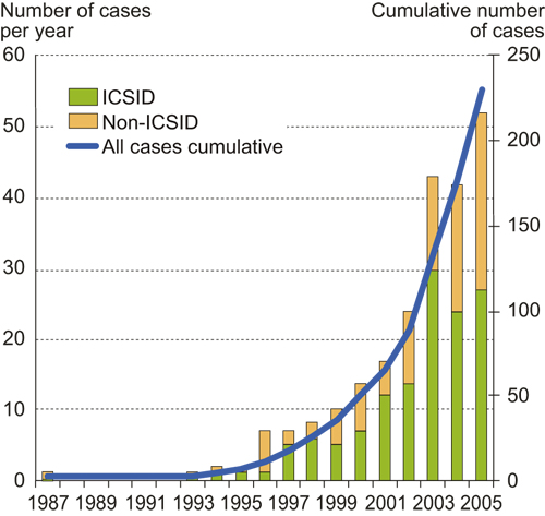 Figure 5.6 Investor-state-dispute resolutions. No. of cases per annum
and aggregate cases