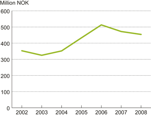 Figure 7.10 Ministry of Oil and Petroleum’s R&D allocations,
NOK million, measured in fixed 2005 prices