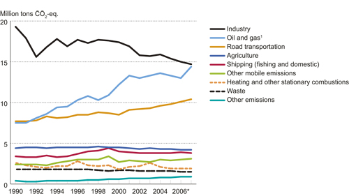 Figure 7.3 1 Oil- and gas activities comprise offshore
activities as well as onshore gasterminals.