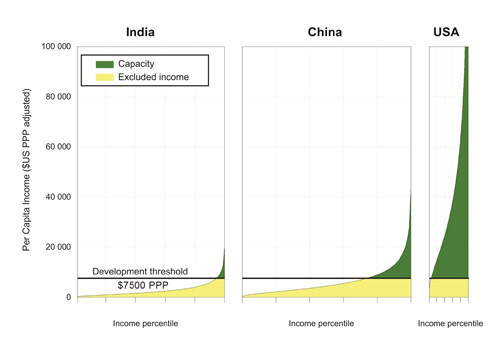 Figure 7.4 Allocation responsibility for the climate changes based on
emission responsibilities and ability to pay. India, China and the
USA