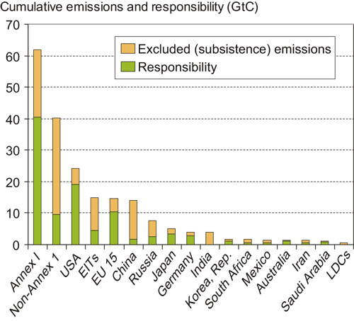 Figure 7.5 Responsibility for greenhouse gas emissions based on emission
debt and ability to pay. Selected countries and groups