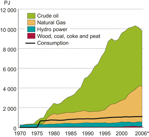 Figure 7.7 1 Including the energy sectors, excluding foreign
shipping.