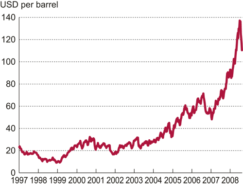 Figure 7.8 Average international oil price 1997 – 2008