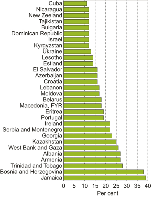 Figure 9.2 1 Excluding countries with less than 1 million
inhabitants