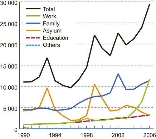 Figure 9.3 Immigration background in the Norwegian immigrant population
1990 – 2006
