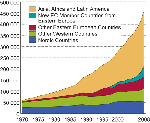 Figure 9.4 Immigrant population in Norway by country background. 1970 – 2008