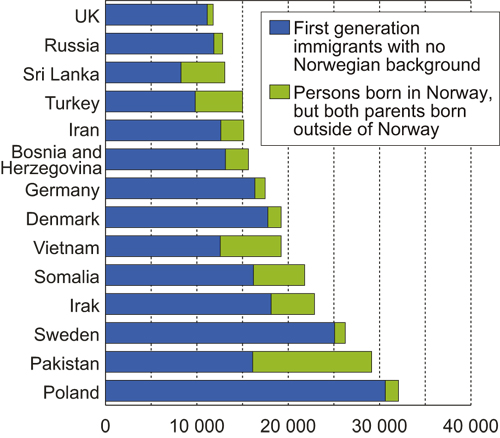 Figure 9.5 The 15 largest immigrant groups in Norway. 1 January 2007.
Absolute figures