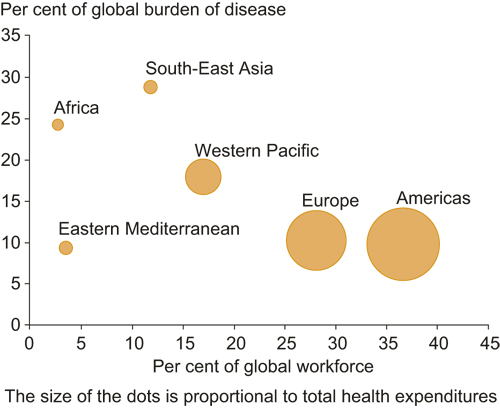 Figure 9.6 Percentage of the world’s health workers in relation
to the share of the world’s sickness burden per WHO region