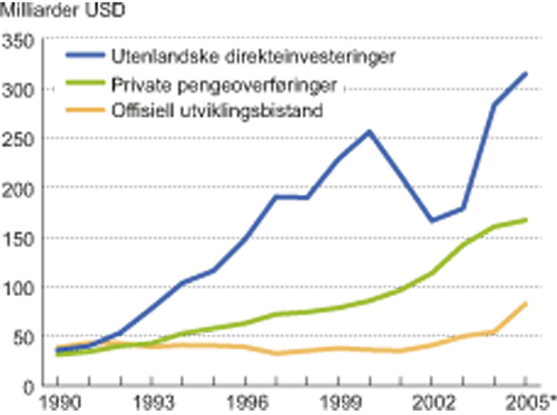 Figur 3.4 Ulike pengestrømmer til alle utviklingsland. 1990 – 2006.
Milliarder USD