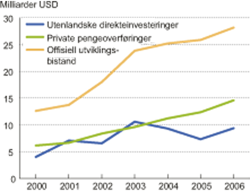 Figur 3.5 Finansstrømmer til MUL-land. 2000 – 2006.
Milliarder USD