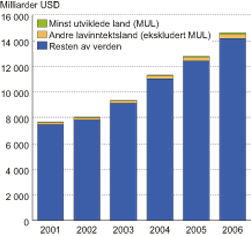 Figur 4.1 Verdens og fattige lands eksport av varer og tjenester 2001–2006