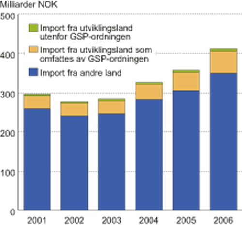 Figur 4.4 Total import og import fra fattige land til Norge 2001–2006