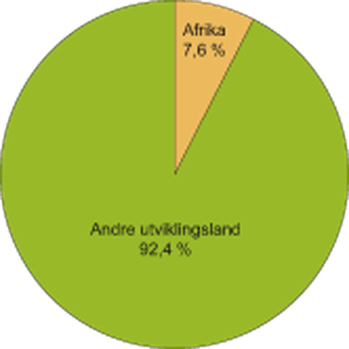 Figur 5.2 Afrikas andel av utenlandske direkteinvesteringer
til utviklingsland. 1970–2006