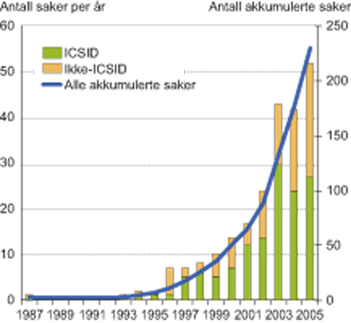 Figur 5.6 Investor-stat-tvisteløsninger. Antall saker per år
og akkumulerte saker