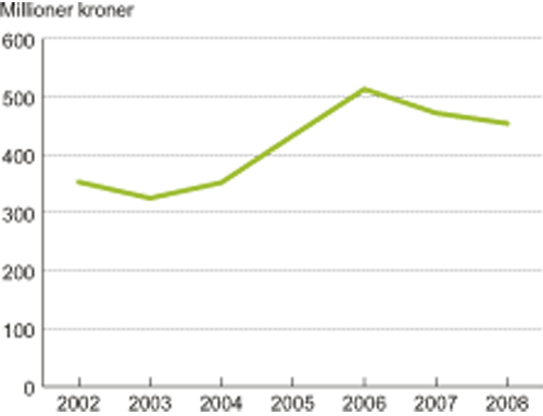 Figur 7.10 Olje- og energidepartementets FoU-bevilgninger, millioner kroner
målt i faste 2005-priser