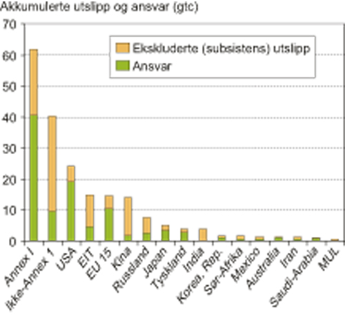 Figur 7.5 Ansvar for klimagassutslipp basert på utslippsgjeld
og betalingsevne. Utvalgte land og grupper
