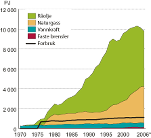Figur 7.7 1 Inkludert energisektorene, ekskludert utenriks
sjøfart.