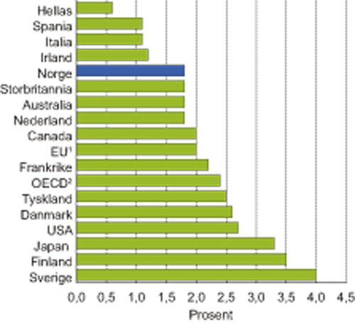 Figur 8.3 1 EU ekskluderer Hellas fra gruppen av rapporterende
land2 OECD ekskluderer Hellas, Australia og Østerrike
fra gruppen of rapporterende land