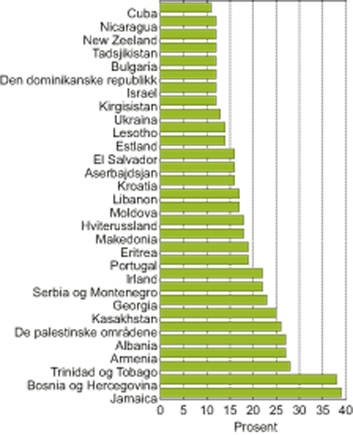 Figur 9.2 1 Land med mindre enn 1 million innbyggere
er utelatt.