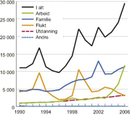 Figur 9.3 Innvandringsbakgrunn i den norske innvandrerbefolkningen 1990 – 2006