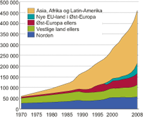Figur 9.4 Innvandrerbefolkningen i Norge, etter landbakgrunn. 1970 – 2008