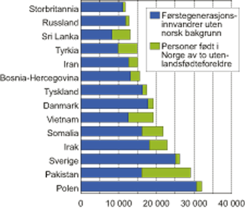 Figur 9.5 De 15 første innvandrergruppene i Norge. 1. januar
2007. Absolutte tall