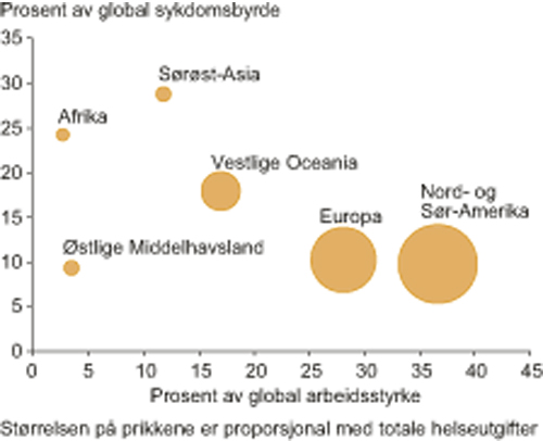 Figur 9.6 Prosentandel av verdens helsearbeidere i forhold til andel
av verdens sykdomsbyrde per WHO-region.