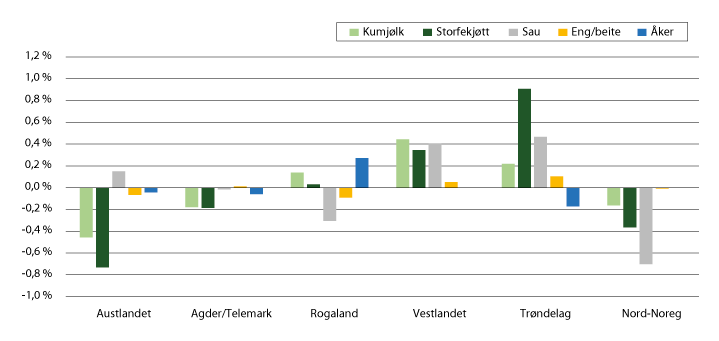 Figur 5.2 Endring i marknadsdel fordelt på produksjon og landsdel, 2014–2016