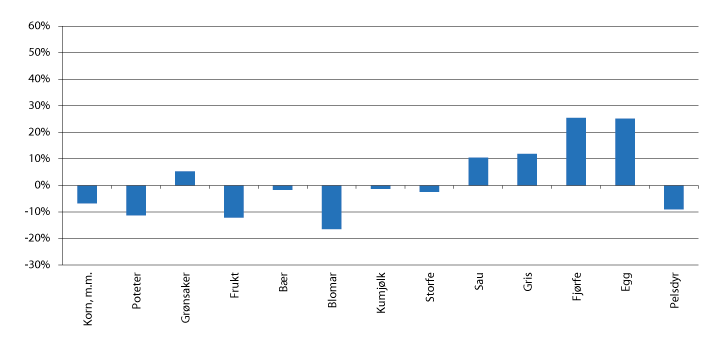 Figur 6.1 Endring i produksjonsvolum frå 2008–2017, i følgje normalisert rekneskap
