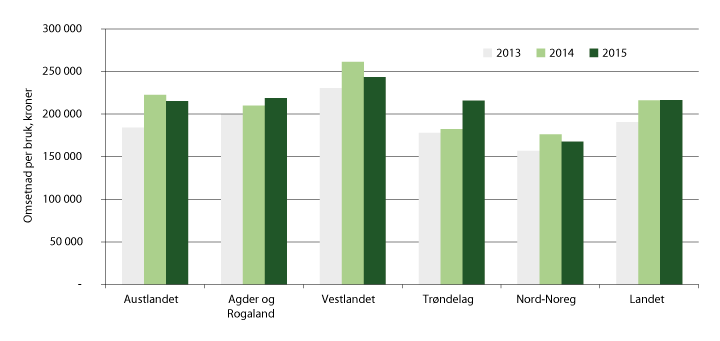 Figur 6.2 Omsetnad andre landbruksbaserte næringar, kroner per bruk. Bruk med omsetnad over 20 000 kroner i andre landbruksbaserte næringar. Regionar, 2013–2015