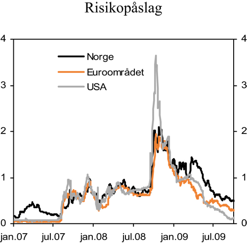 Figur 2.1 Risikopremier i pengemarkedet. Prosentpoeng