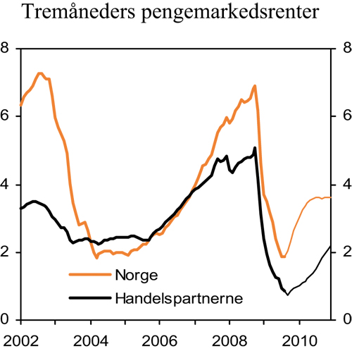 Figur 2.10 Teknisk framskriving av tremåneders pengemarkedsrenter.
Faktisk utvikling og implisitte terminrenter. Prosent