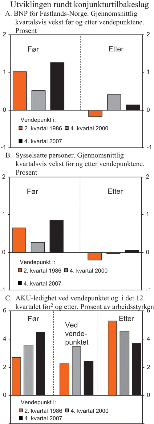 Figur 2.12 Utviklingen rundt konjunkturtilbakeslag1