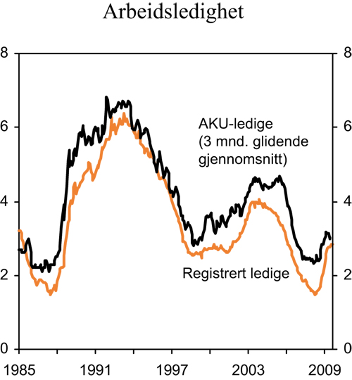 Figur 2.13 Arbeidsledighet. Prosent av arbeidsstyrken