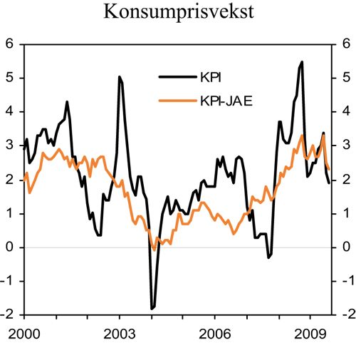 Figur 2.14 KPI og KPI-JAE. Prosentvis endring fra samme måned året
før