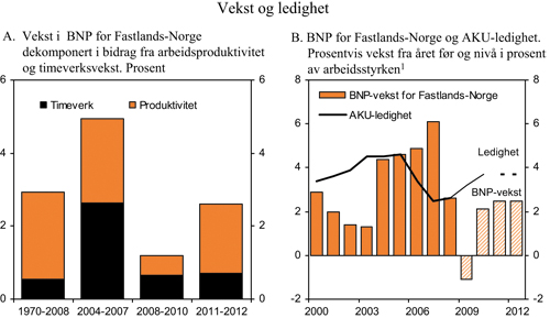 Figur 2.15 Utviklingen på mellomlang sikt