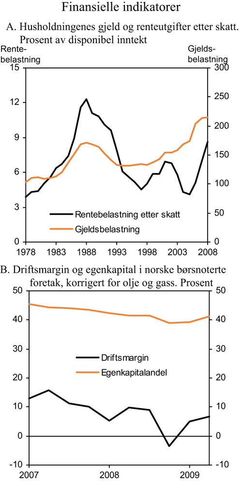Figur 2.16 Husholdningene og bedriftenes finansielle stilling