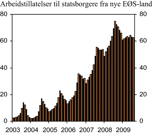 Figur 2.18 Gyldige tillatelser med formål arbeid til personer
fra nye EØS-land. 1000