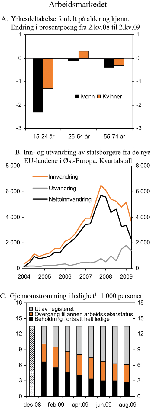 Figur 2.19 Arbeidsmarkedet