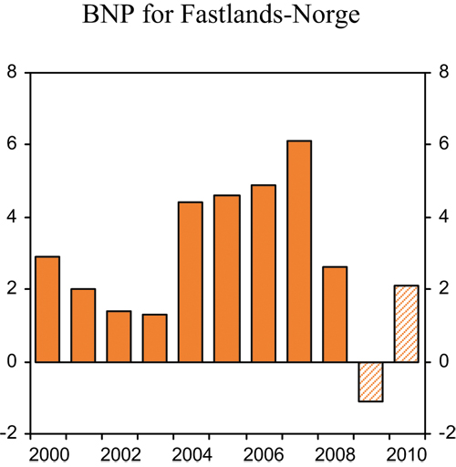 Figur 2.2 BNP for Fastlands-Norge. Endring fra året før
i prosent