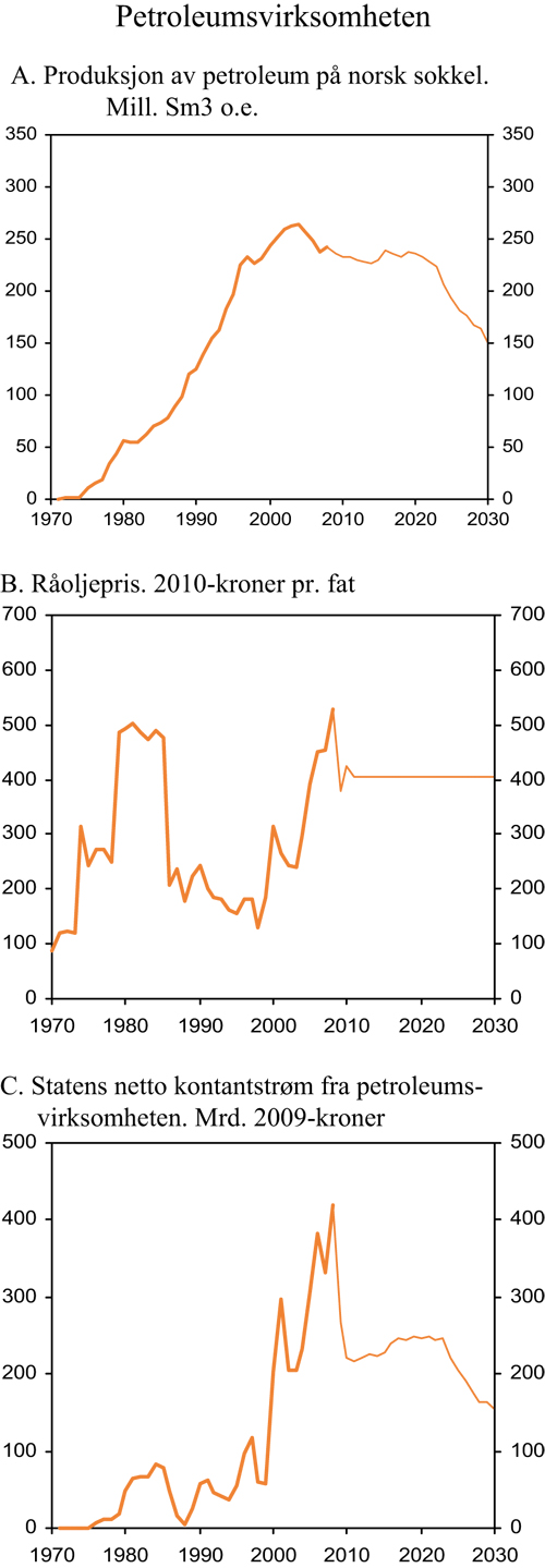 Figur 2.21 Petroleumsproduksjon og statens inntekter fra petroleumsvirksomheten