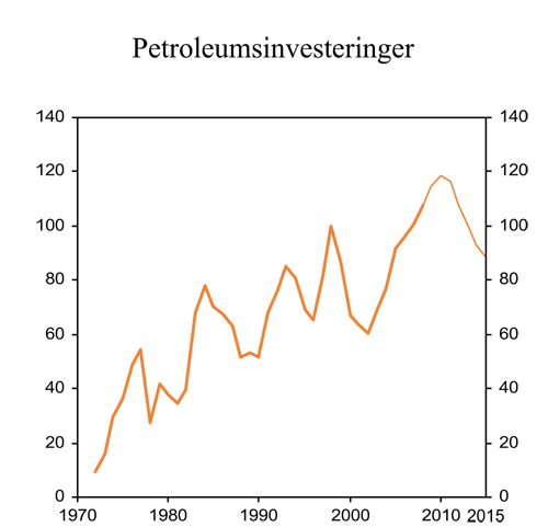 Figur 2.22 Investeringer i petroleumsvirksomheten. Mrd. 2006-kroner