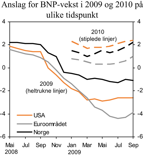Figur 2.23 Anslag for BNP-vekst i 2009 og 2010 gitt på ulike
tidspunkt. Prosent