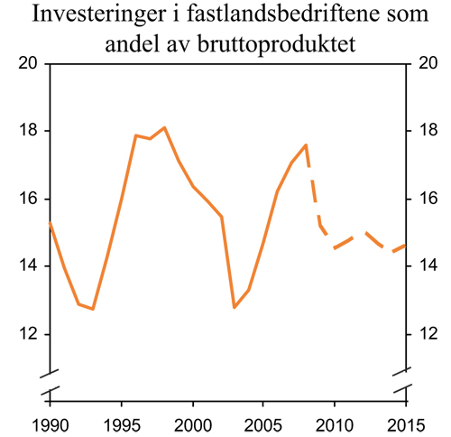 Figur 2.24 Investeringer i fastlandsbedriftene som andel av bruttoproduktet.
Prosent