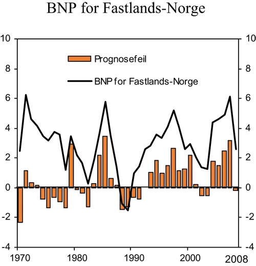 Figur 2.25 Faktisk utvikling og prognosefeil