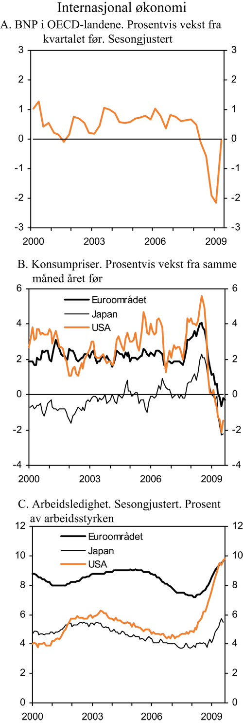 Figur 2.3 Internasjonal økonomi
