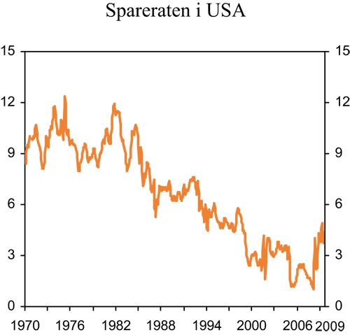 Figur 2.4 Husholdningenes sparerate i USA