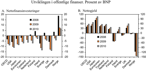 Figur 2.6 Overskudd i offentlig forvaltning (nettofinansinvesteringer)1 og
offentlig nettogjeld i utvalgte land